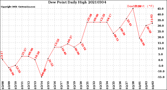 Milwaukee Weather Dew Point<br>Daily High