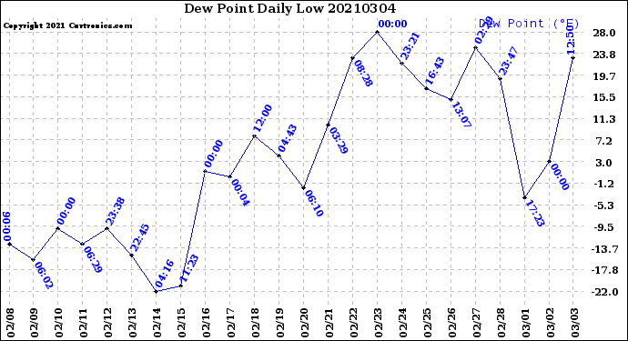 Milwaukee Weather Dew Point<br>Daily Low