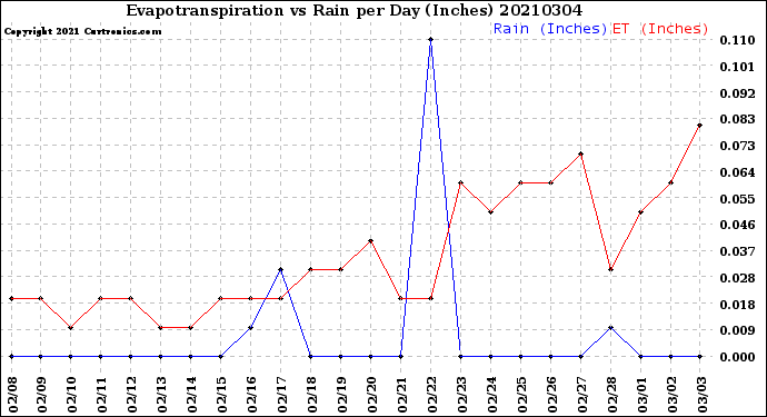 Milwaukee Weather Evapotranspiration<br>vs Rain per Day<br>(Inches)