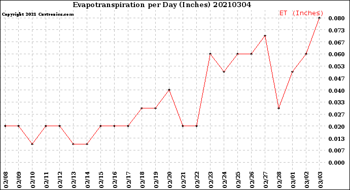 Milwaukee Weather Evapotranspiration<br>per Day (Inches)