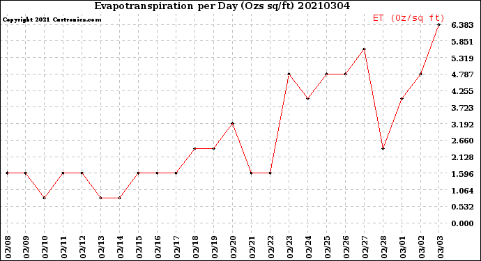 Milwaukee Weather Evapotranspiration<br>per Day (Ozs sq/ft)