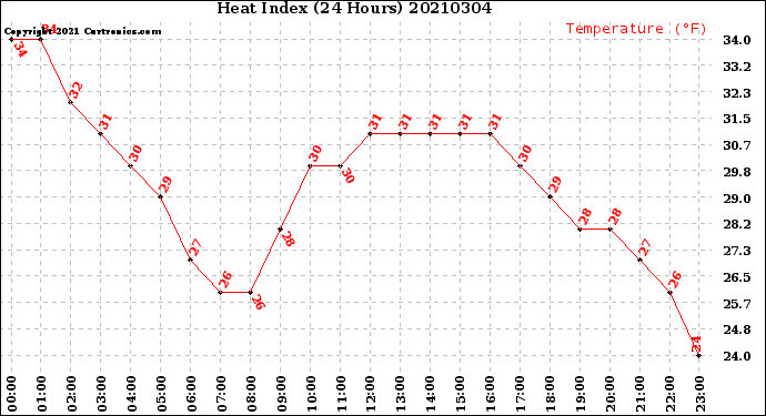 Milwaukee Weather Heat Index<br>(24 Hours)