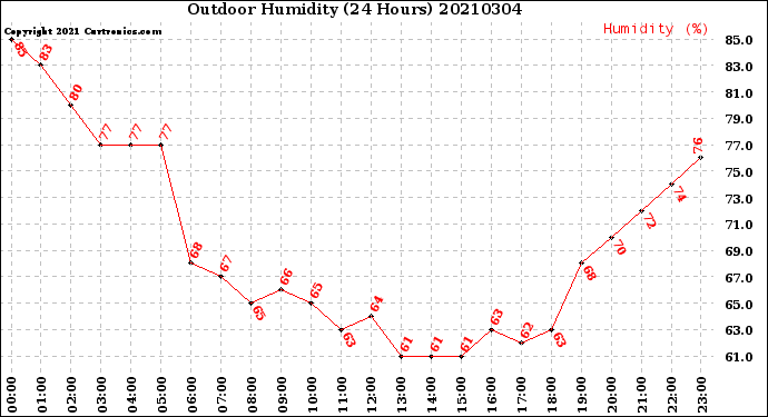 Milwaukee Weather Outdoor Humidity<br>(24 Hours)
