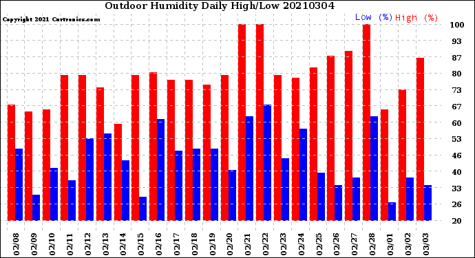 Milwaukee Weather Outdoor Humidity<br>Daily High/Low