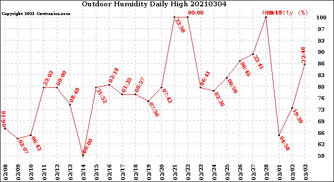 Milwaukee Weather Outdoor Humidity<br>Daily High