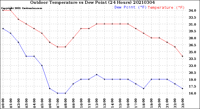Milwaukee Weather Outdoor Temperature<br>vs Dew Point<br>(24 Hours)