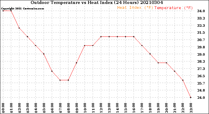 Milwaukee Weather Outdoor Temperature<br>vs Heat Index<br>(24 Hours)