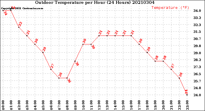 Milwaukee Weather Outdoor Temperature<br>per Hour<br>(24 Hours)