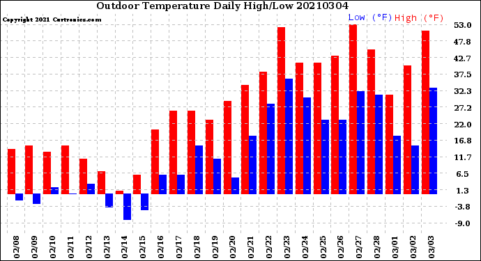 Milwaukee Weather Outdoor Temperature<br>Daily High/Low