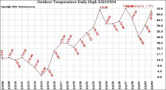 Milwaukee Weather Outdoor Temperature<br>Daily High