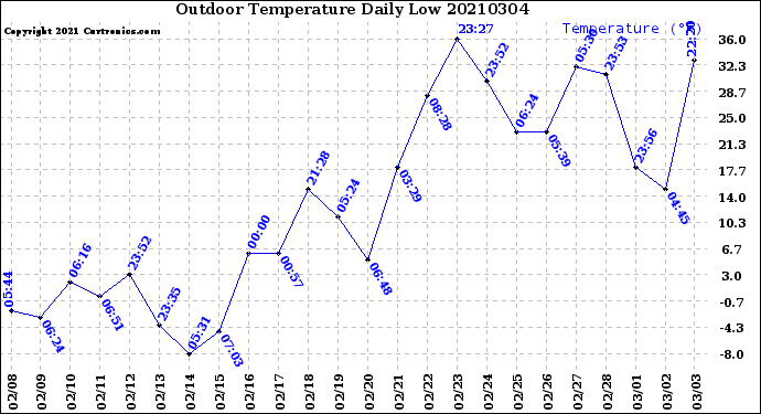 Milwaukee Weather Outdoor Temperature<br>Daily Low