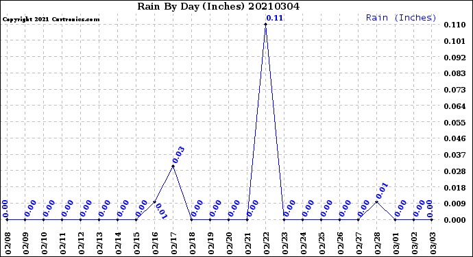 Milwaukee Weather Rain<br>By Day<br>(Inches)