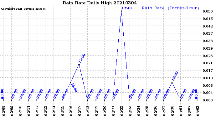Milwaukee Weather Rain Rate<br>Daily High