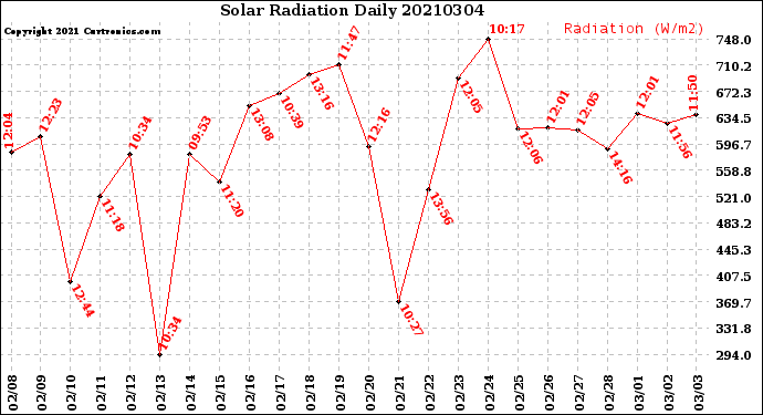 Milwaukee Weather Solar Radiation<br>Daily