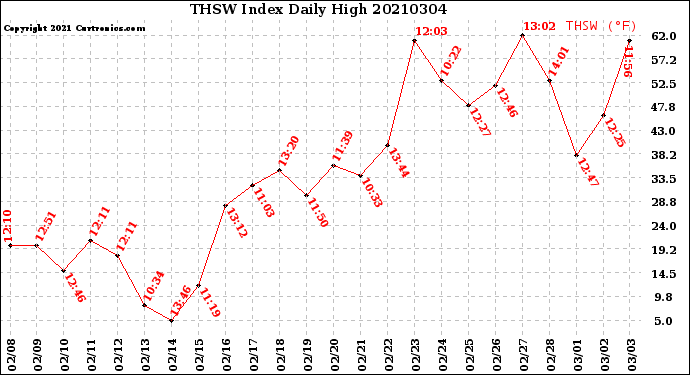 Milwaukee Weather THSW Index<br>Daily High