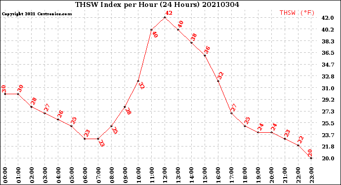 Milwaukee Weather THSW Index<br>per Hour<br>(24 Hours)