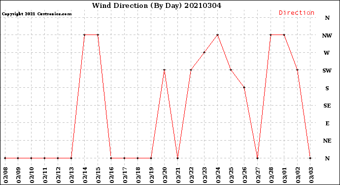 Milwaukee Weather Wind Direction<br>(By Day)