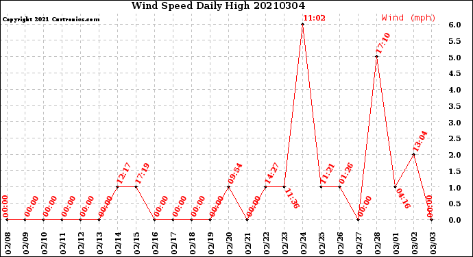 Milwaukee Weather Wind Speed<br>Daily High