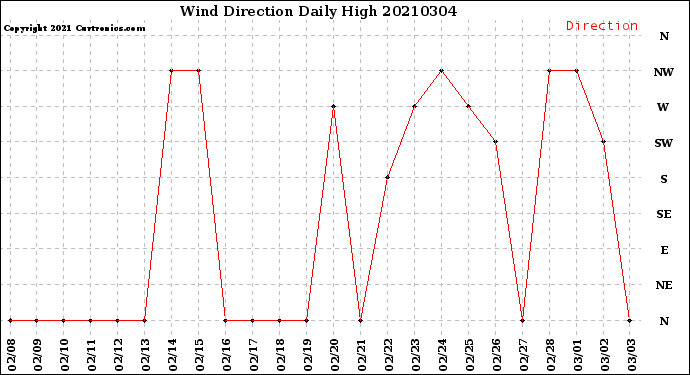 Milwaukee Weather Wind Direction<br>Daily High