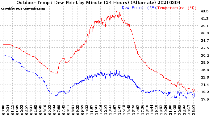 Milwaukee Weather Outdoor Temp / Dew Point<br>by Minute<br>(24 Hours) (Alternate)