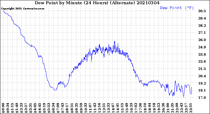 Milwaukee Weather Dew Point<br>by Minute<br>(24 Hours) (Alternate)