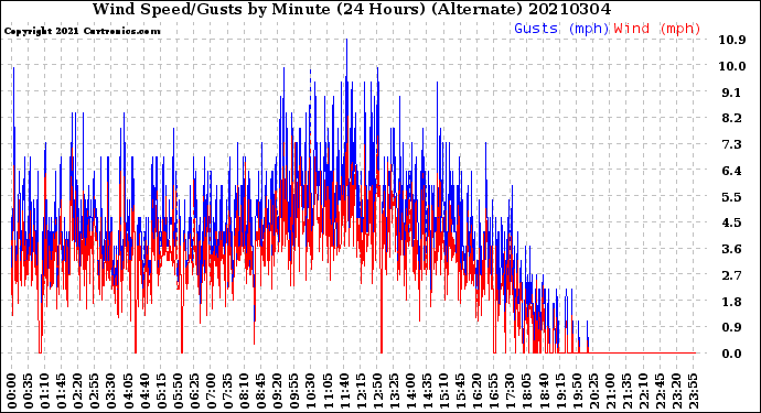 Milwaukee Weather Wind Speed/Gusts<br>by Minute<br>(24 Hours) (Alternate)