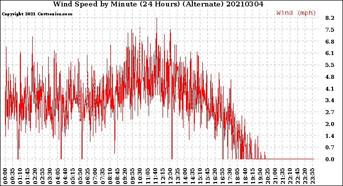 Milwaukee Weather Wind Speed<br>by Minute<br>(24 Hours) (Alternate)