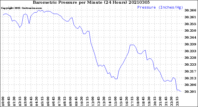 Milwaukee Weather Barometric Pressure<br>per Minute<br>(24 Hours)
