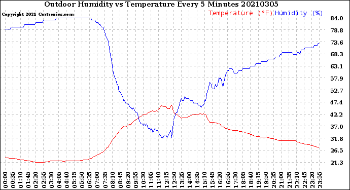 Milwaukee Weather Outdoor Humidity<br>vs Temperature<br>Every 5 Minutes