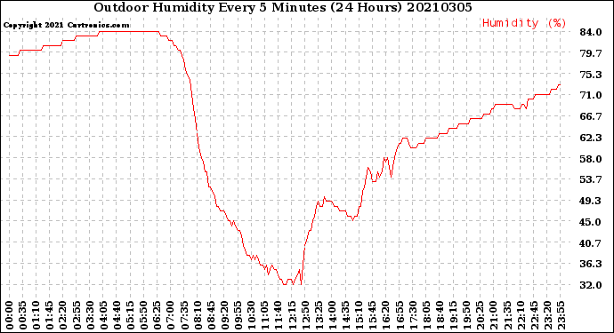Milwaukee Weather Outdoor Humidity<br>Every 5 Minutes<br>(24 Hours)
