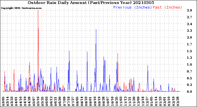 Milwaukee Weather Outdoor Rain<br>Daily Amount<br>(Past/Previous Year)