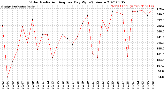 Milwaukee Weather Solar Radiation<br>Avg per Day W/m2/minute