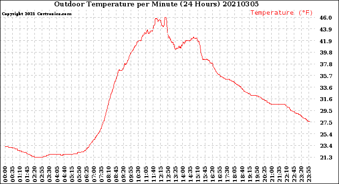 Milwaukee Weather Outdoor Temperature<br>per Minute<br>(24 Hours)