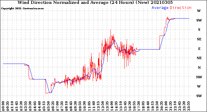 Milwaukee Weather Wind Direction<br>Normalized and Average<br>(24 Hours) (New)