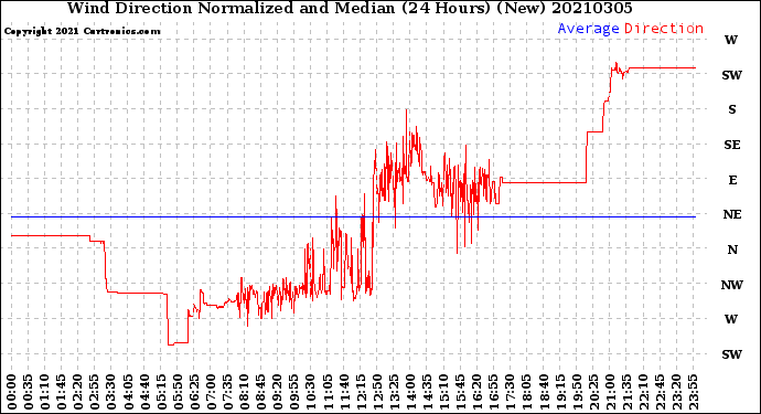 Milwaukee Weather Wind Direction<br>Normalized and Median<br>(24 Hours) (New)