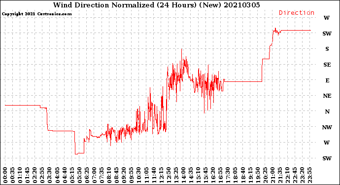 Milwaukee Weather Wind Direction<br>Normalized<br>(24 Hours) (New)