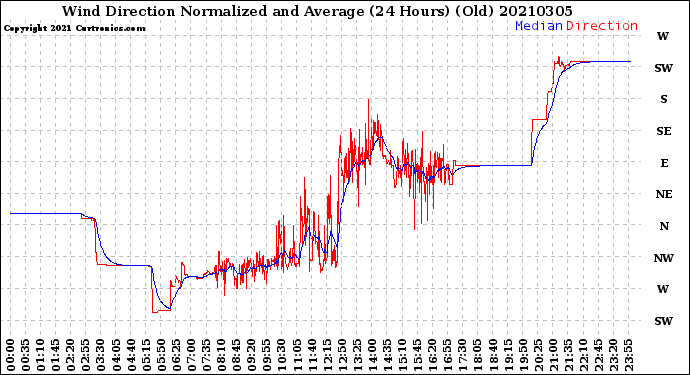 Milwaukee Weather Wind Direction<br>Normalized and Average<br>(24 Hours) (Old)