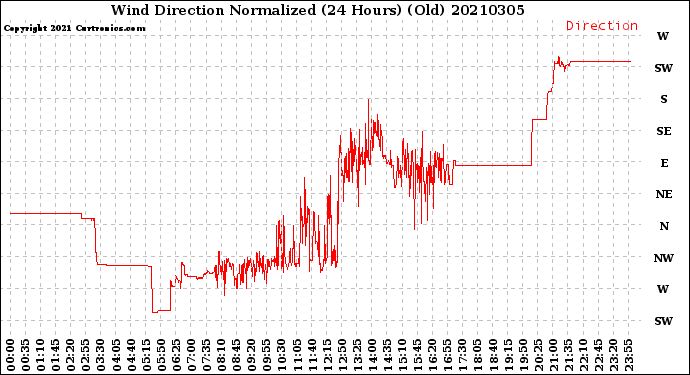Milwaukee Weather Wind Direction<br>Normalized<br>(24 Hours) (Old)