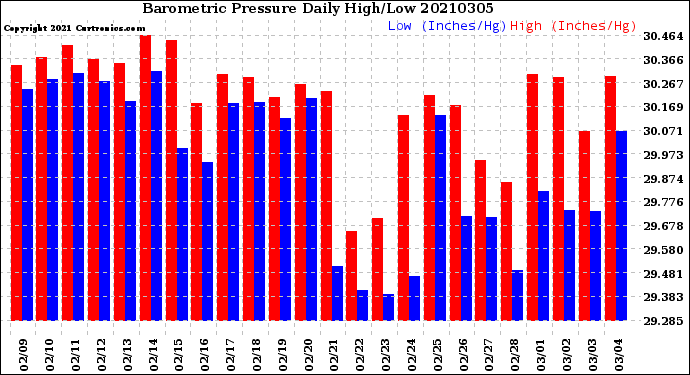Milwaukee Weather Barometric Pressure<br>Daily High/Low