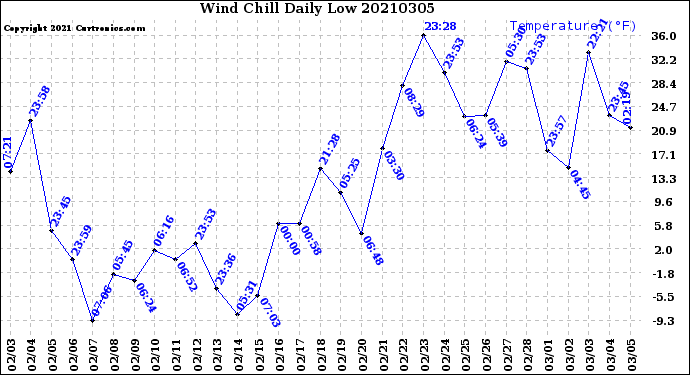 Milwaukee Weather Wind Chill<br>Daily Low
