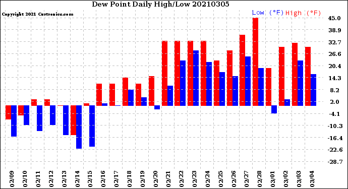 Milwaukee Weather Dew Point<br>Daily High/Low