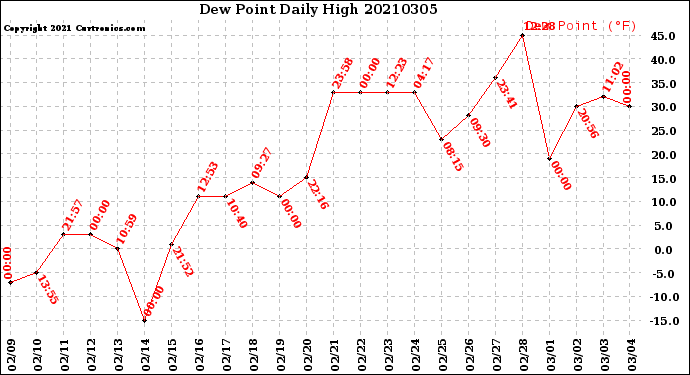 Milwaukee Weather Dew Point<br>Daily High