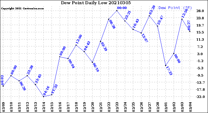 Milwaukee Weather Dew Point<br>Daily Low
