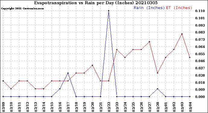 Milwaukee Weather Evapotranspiration<br>vs Rain per Day<br>(Inches)