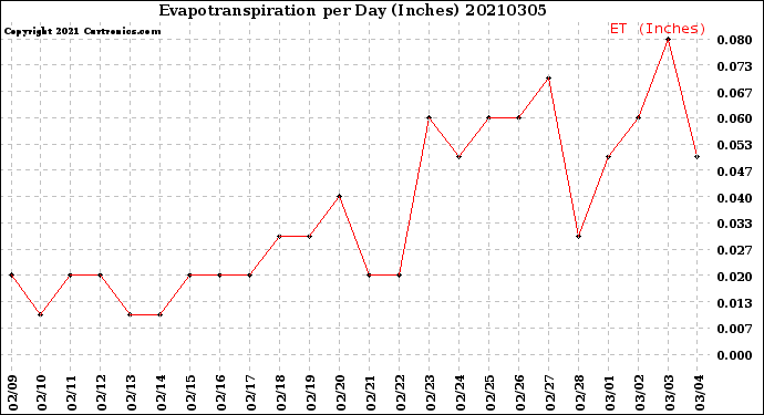 Milwaukee Weather Evapotranspiration<br>per Day (Inches)