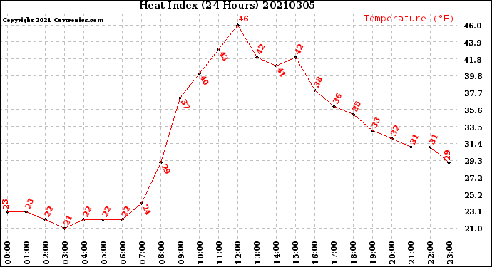 Milwaukee Weather Heat Index<br>(24 Hours)