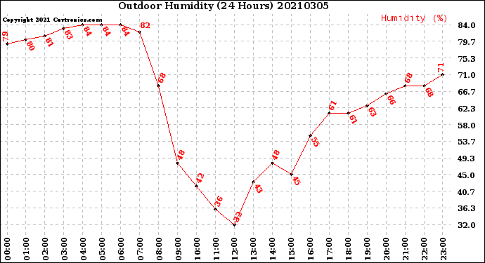 Milwaukee Weather Outdoor Humidity<br>(24 Hours)