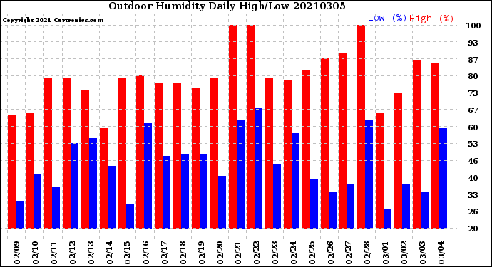 Milwaukee Weather Outdoor Humidity<br>Daily High/Low