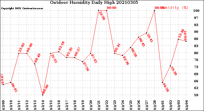 Milwaukee Weather Outdoor Humidity<br>Daily High