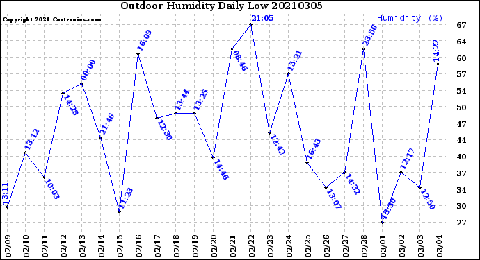 Milwaukee Weather Outdoor Humidity<br>Daily Low
